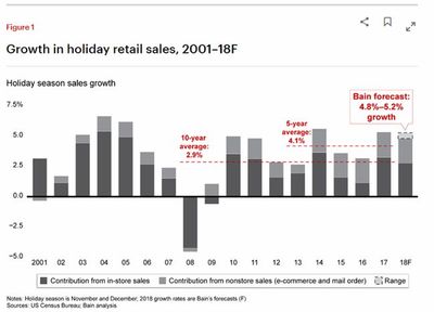 贝恩:美国今年假日购物季销售将依然强劲,但难以超越去年纪录