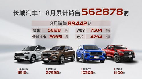 长城汽车8月销量 同环比齐上涨 品牌业绩强势来袭